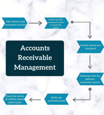 Accounts Receivable (AR) Follow-Up