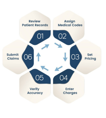 Charge Entry Services in Medical Billing