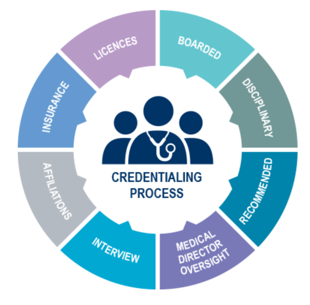 Credentialing
