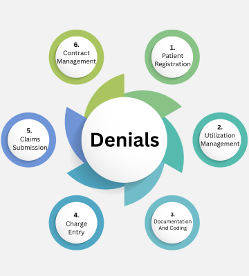 Denial Management & AR Recovery