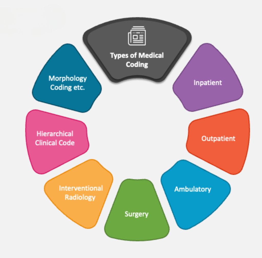 Medical Coding Services