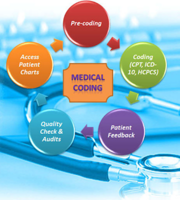 Medical Coding Services (ICD-10, CPT, HCPCS (1)