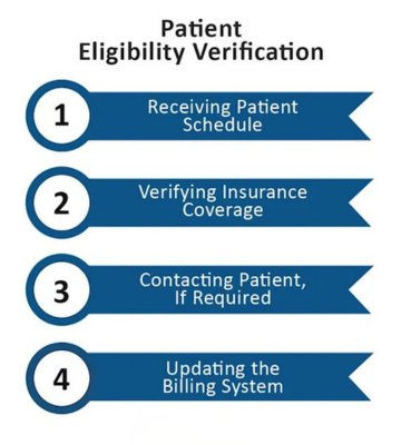 Patient Registration & Insurance Eligibility Verification