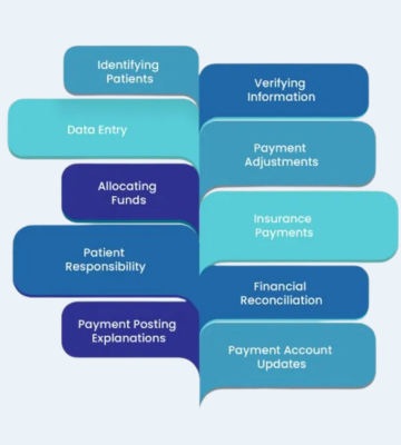 Payment Posting Services in Medical Billing