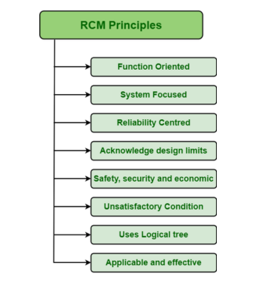RCM Services