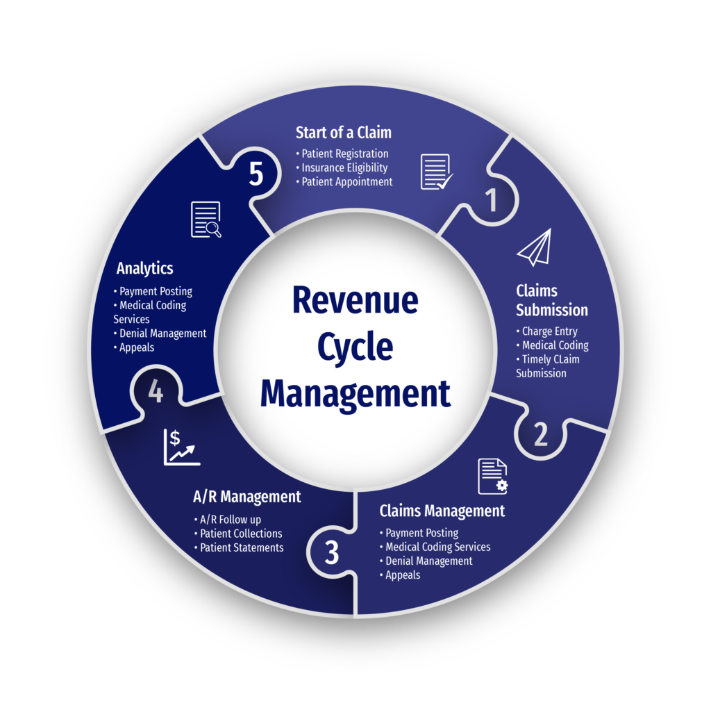RCM Services