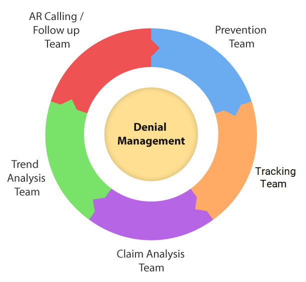 denial management