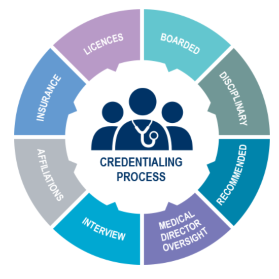 Credentialing