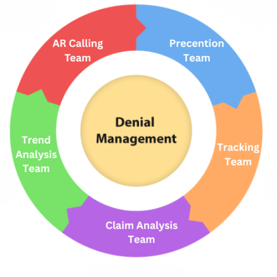 Denial Management & AR Recovery Services