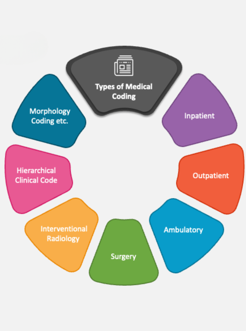 Medical Coding Services (ICD-10, CPT, HCPCS