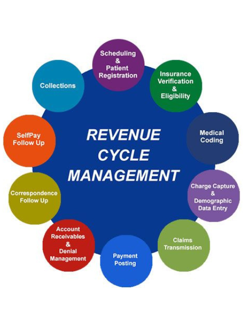 RCM Services